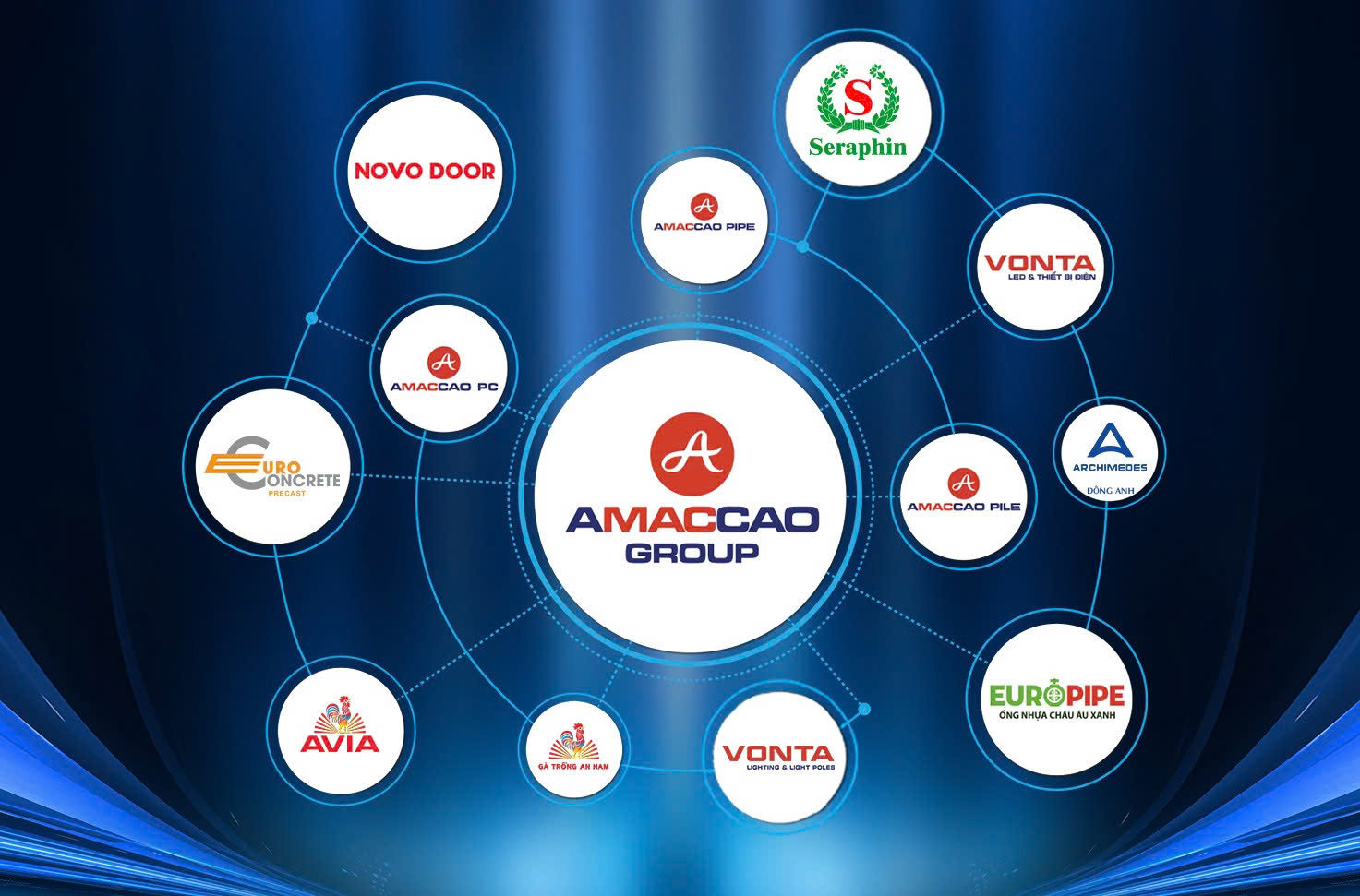 Hệ sinh thái đa ngành của Tập đoàn AMACCAO xây dựng trên các lĩnh vực cốt lõi của nền kinh tế (Ảnh: AMACCAO).